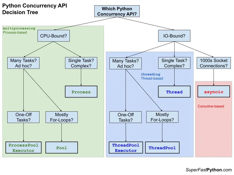 Picture of Python concurrency decision tree