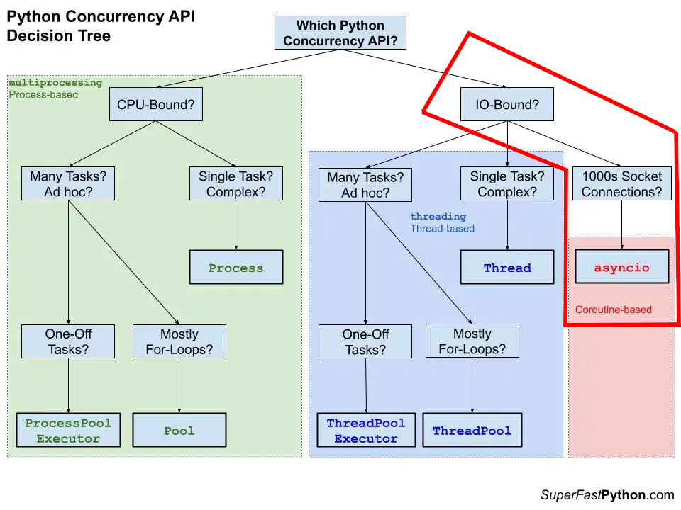 Picture of Python concurrency decision tree, highlighting small branch for asyncio.